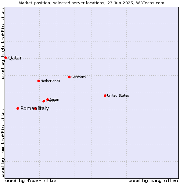 Market position of Italy vs. Romania vs. Qatar