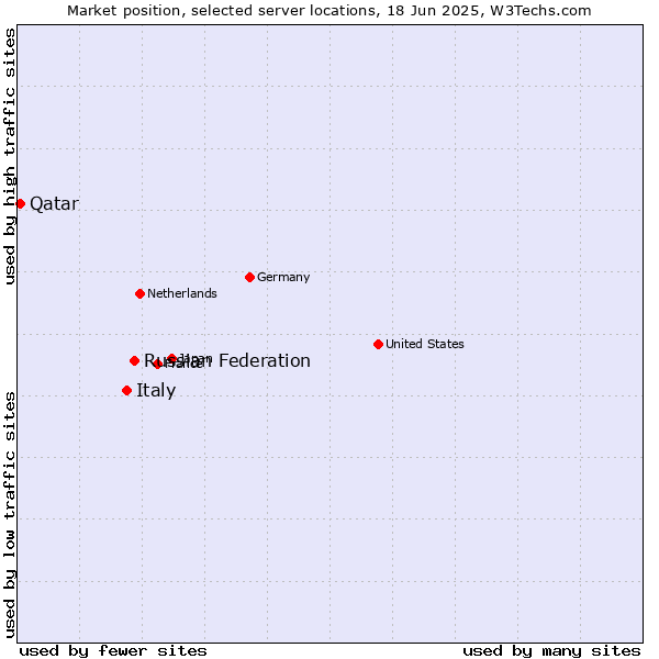 Market position of Russian Federation vs. Italy vs. Qatar