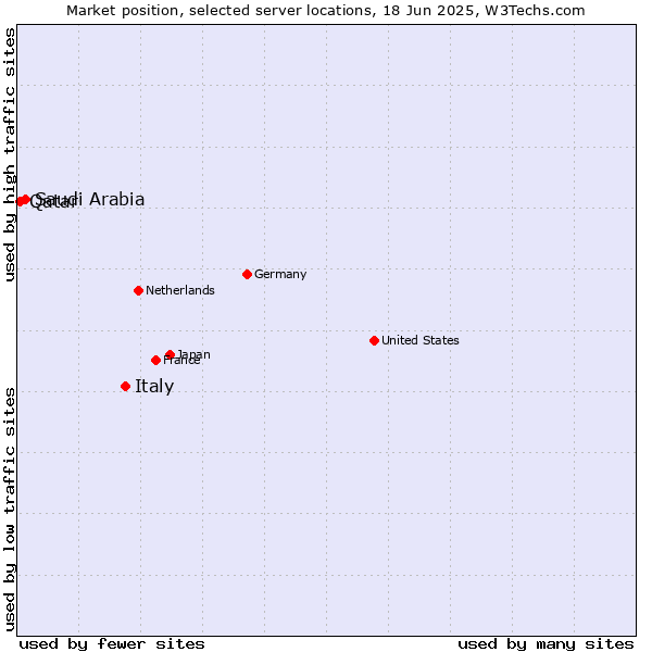 Market position of Italy vs. Saudi Arabia vs. Qatar
