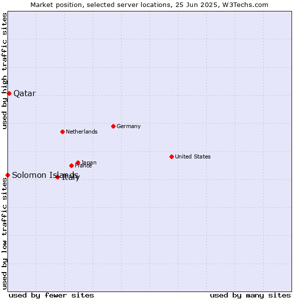 Market position of Italy vs. Qatar vs. Solomon Islands