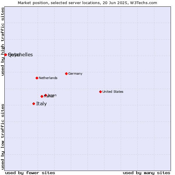 Market position of Italy vs. Seychelles vs. Qatar
