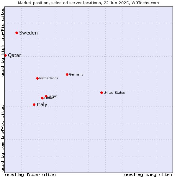 Market position of Italy vs. Sweden vs. Qatar