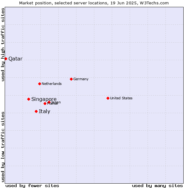 Market position of Italy vs. Singapore vs. Qatar