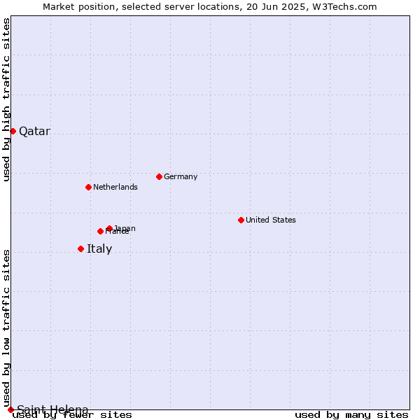 Market position of Italy vs. Qatar vs. Saint Helena