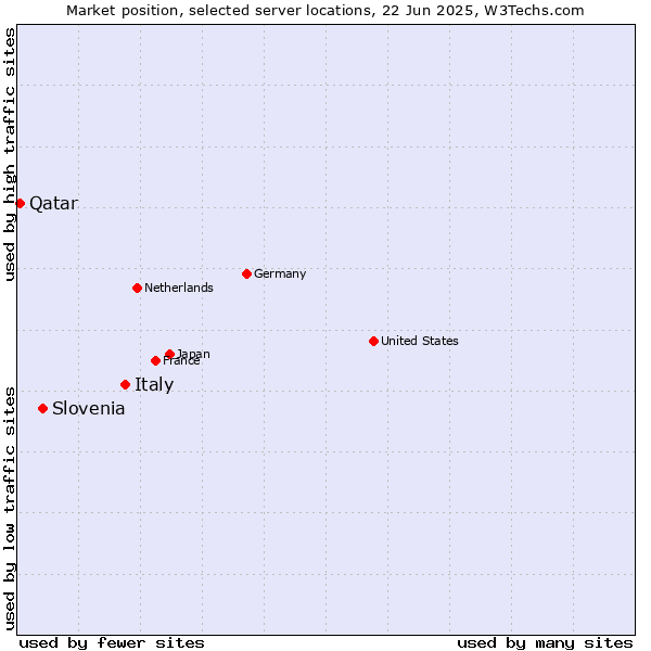 Market position of Italy vs. Slovenia vs. Qatar