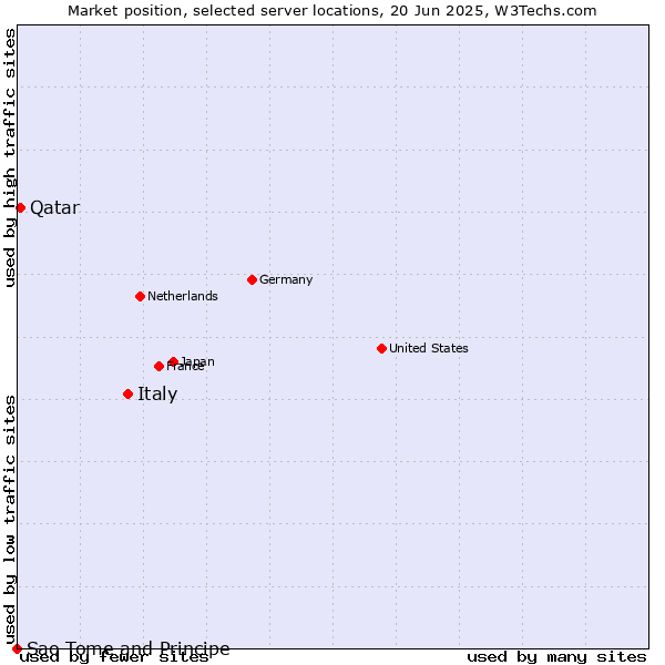 Market position of Italy vs. Qatar vs. Sao Tome and Principe