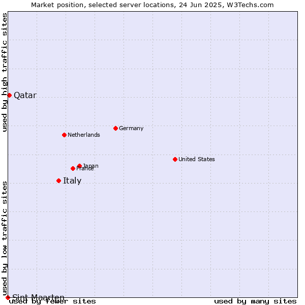Market position of Italy vs. Qatar vs. Sint Maarten
