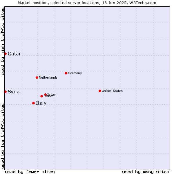 Market position of Italy vs. Qatar vs. Syria