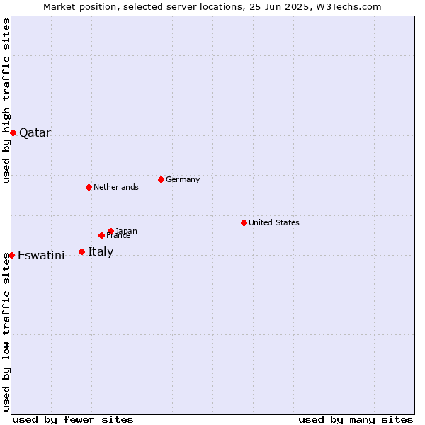 Market position of Italy vs. Qatar vs. Eswatini