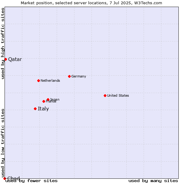 Market position of Italy vs. Qatar vs. Chad
