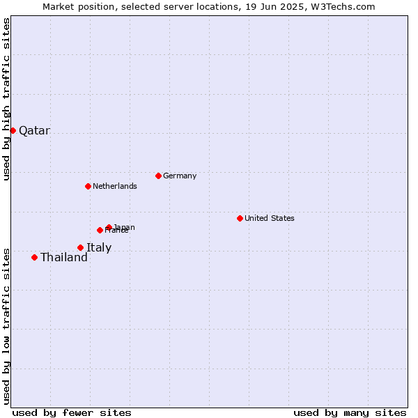 Market position of Italy vs. Thailand vs. Qatar