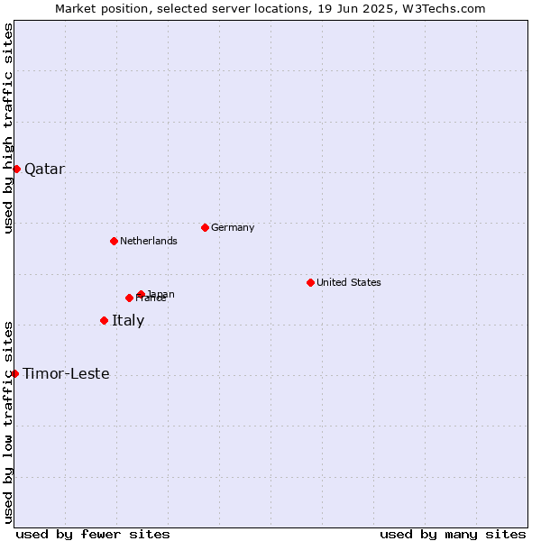 Market position of Italy vs. Qatar vs. Timor-Leste