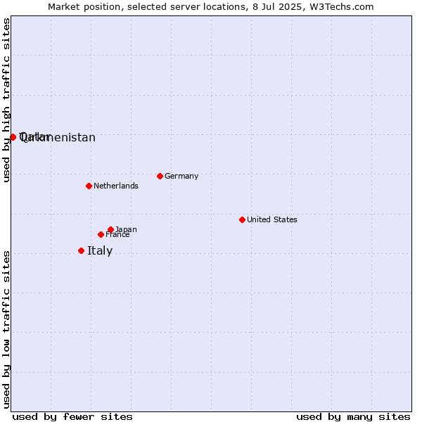 Market position of Italy vs. Qatar vs. Turkmenistan