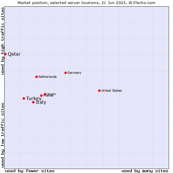 Market position of Italy vs. Turkey vs. Qatar