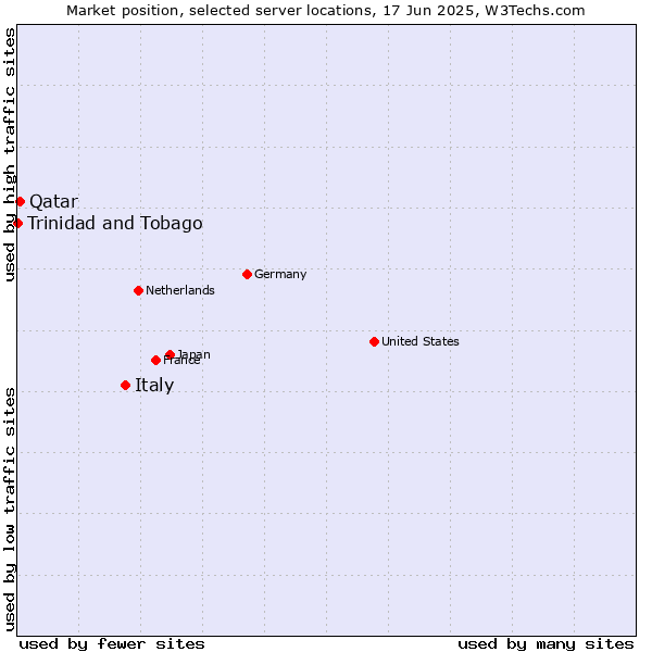 Market position of Italy vs. Qatar vs. Trinidad and Tobago
