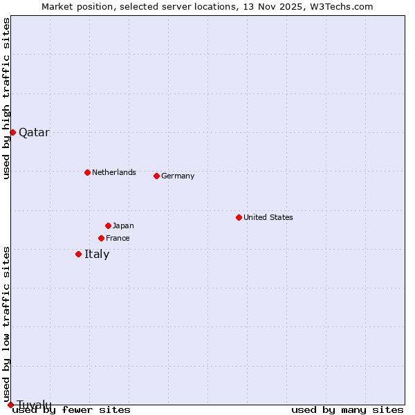Market position of Italy vs. Qatar vs. Tuvalu