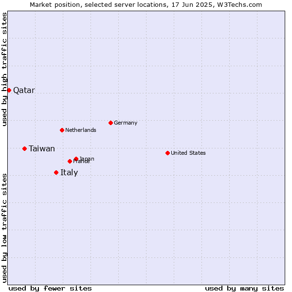 Market position of Italy vs. Taiwan vs. Qatar