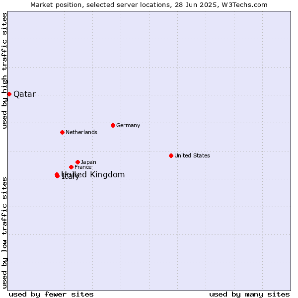 Market position of Italy vs. United Kingdom vs. Qatar