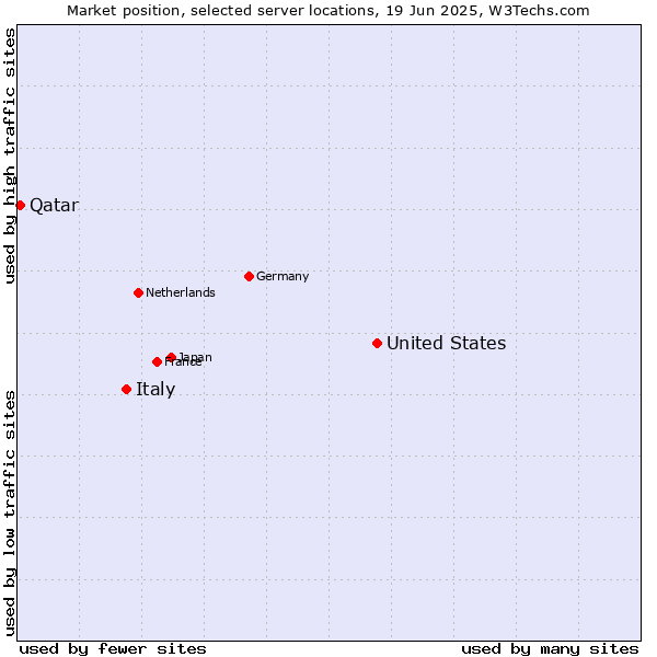Market position of United States and territories vs. Italy vs. Qatar