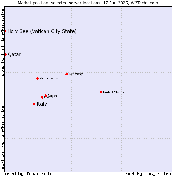 Market position of Italy vs. Qatar vs. Holy See (Vatican City State)