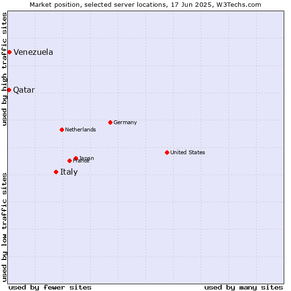 Market position of Italy vs. Venezuela vs. Qatar