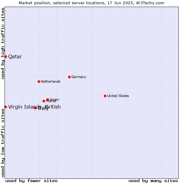 Market position of Italy vs. Qatar vs. Virgin Islands, British
