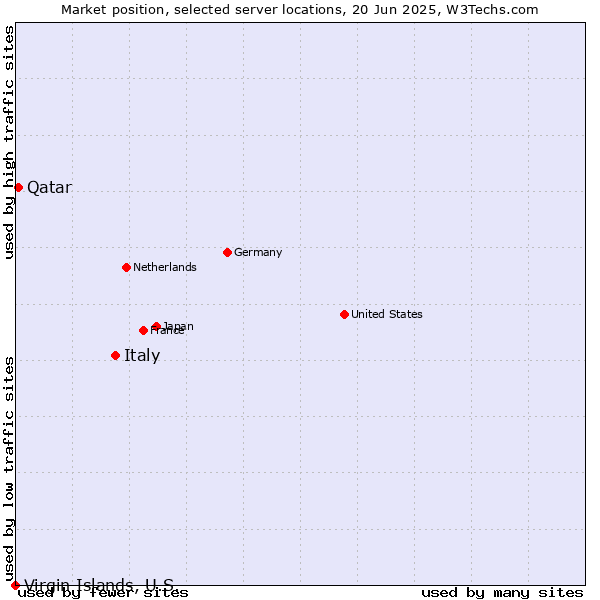 Market position of Italy vs. Qatar vs. Virgin Islands, U.S.