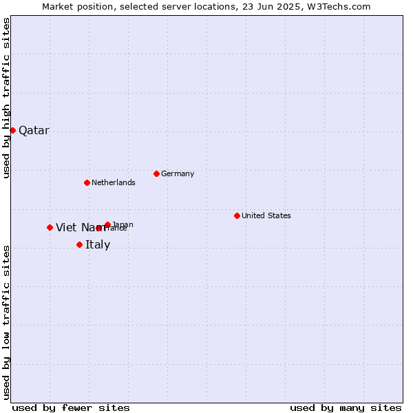 Market position of Italy vs. Viet Nam vs. Qatar