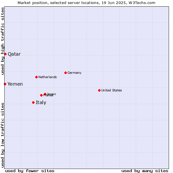 Market position of Italy vs. Qatar vs. Yemen