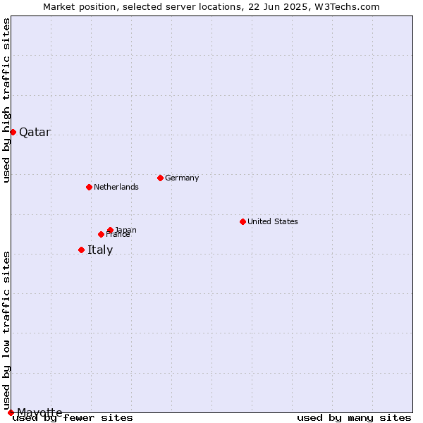 Market position of Italy vs. Qatar vs. Mayotte