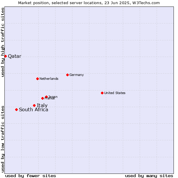 Market position of Italy vs. South Africa vs. Qatar