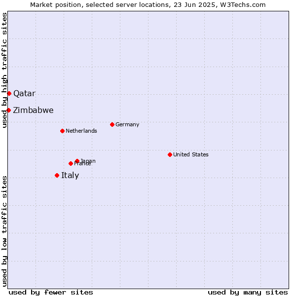 Market position of Italy vs. Qatar vs. Zimbabwe