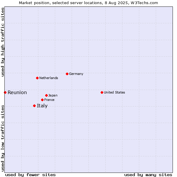Market position of Italy vs. Reunion