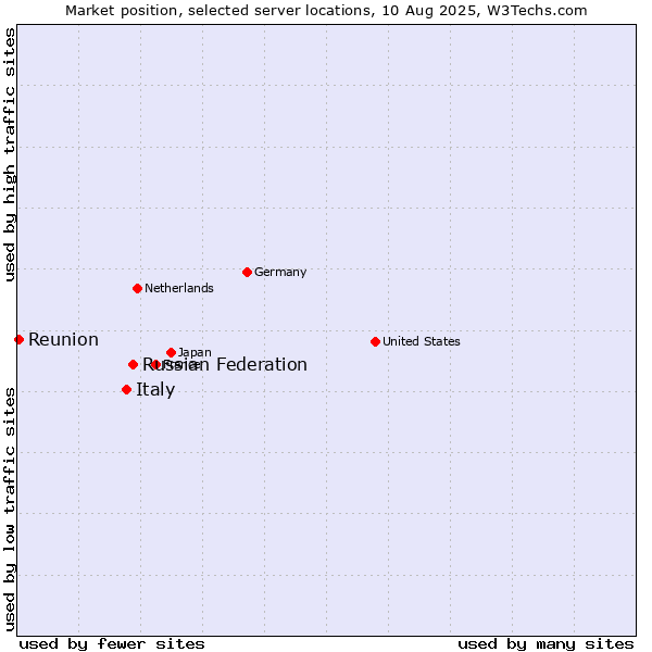 Market position of Russian Federation vs. Italy vs. Reunion