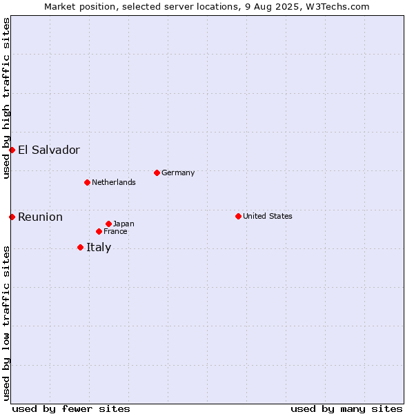 Market position of Italy vs. Reunion vs. El Salvador