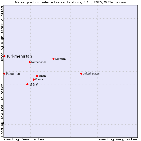 Market position of Italy vs. Turkmenistan vs. Reunion