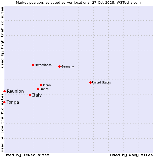 Market position of Italy vs. Reunion vs. Tonga