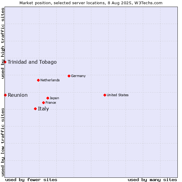 Market position of Italy vs. Reunion vs. Trinidad and Tobago
