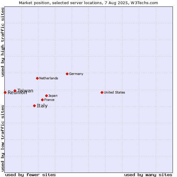 Market position of Italy vs. Taiwan vs. Reunion