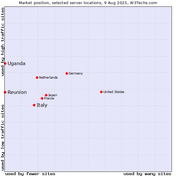 Market position of Italy vs. Uganda vs. Reunion
