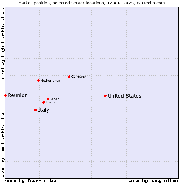 Market position of United States vs. Italy vs. Reunion