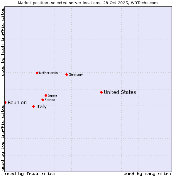 Market position of United States and territories vs. Italy vs. Reunion