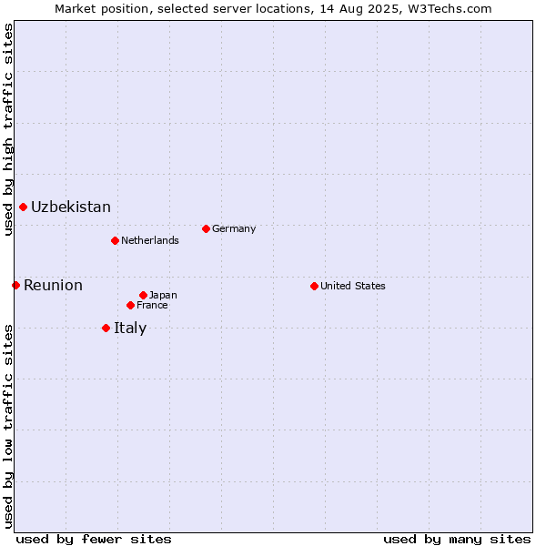 Market position of Italy vs. Uzbekistan vs. Reunion