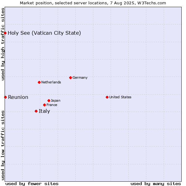 Market position of Italy vs. Reunion vs. Holy See (Vatican City State)