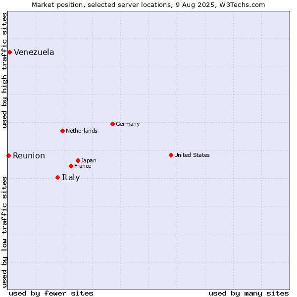 Market position of Italy vs. Venezuela vs. Reunion