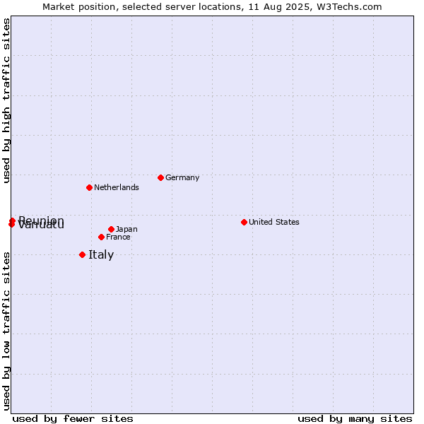 Market position of Italy vs. Reunion vs. Vanuatu