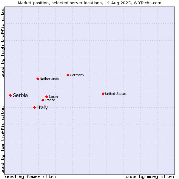 Market position of Italy vs. Serbia