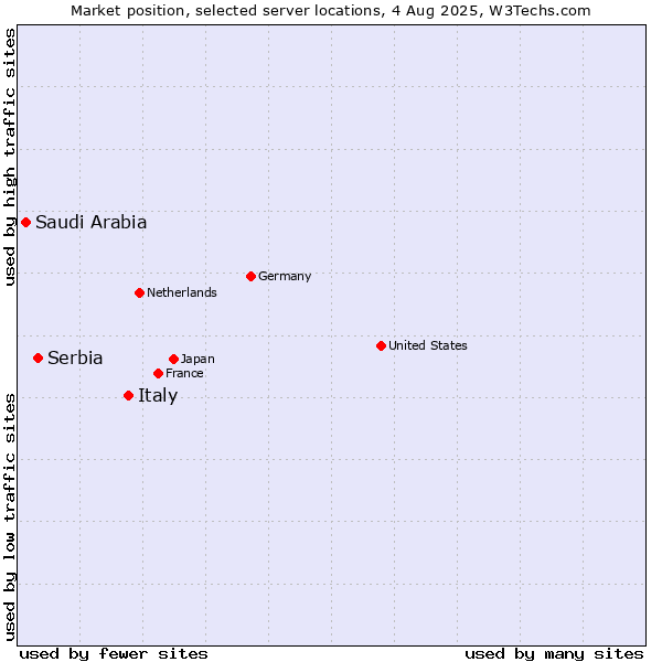 Market position of Italy vs. Serbia vs. Saudi Arabia