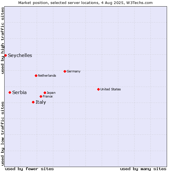 Market position of Italy vs. Serbia vs. Seychelles