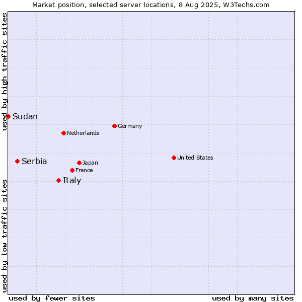 Market position of Italy vs. Serbia vs. Sudan